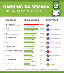 Reclameaqui